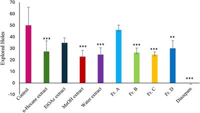 Sedative and anxiolytic effects of Capparis sicula Duhamel: in vivo and in silico approaches with phytochemical profiling